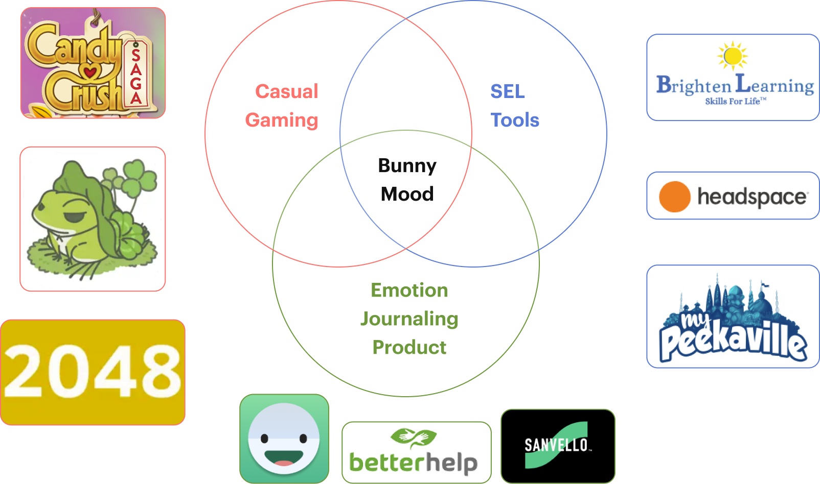 Product Space